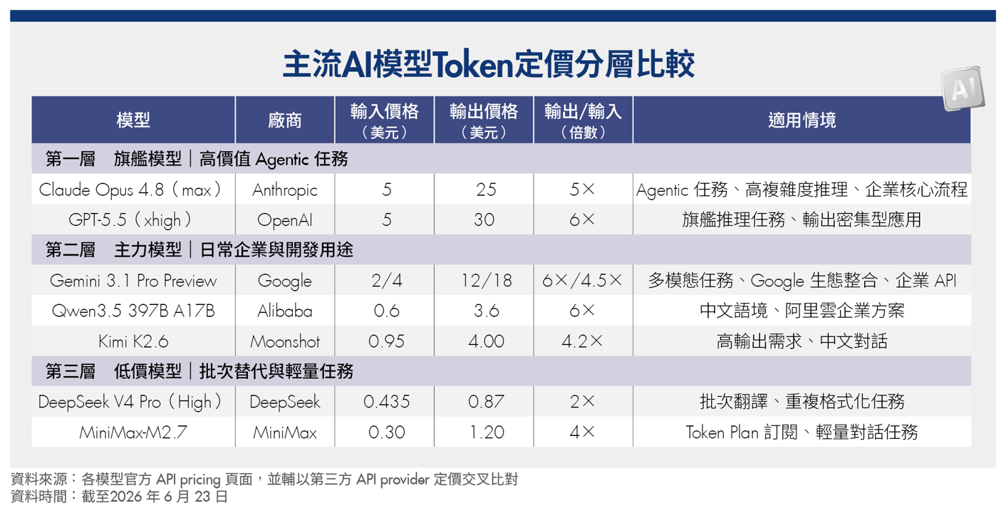 Token即貨幣 誰能變現誰稱王！AI時代的「數位水電費」重塑商業模式
