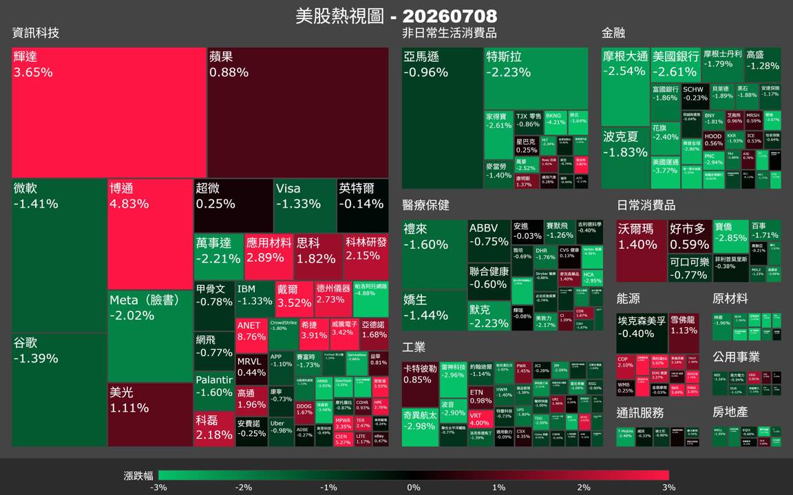 【美股盤勢】費半急拉,道瓊卻被油價拖跌(2026.07.09)