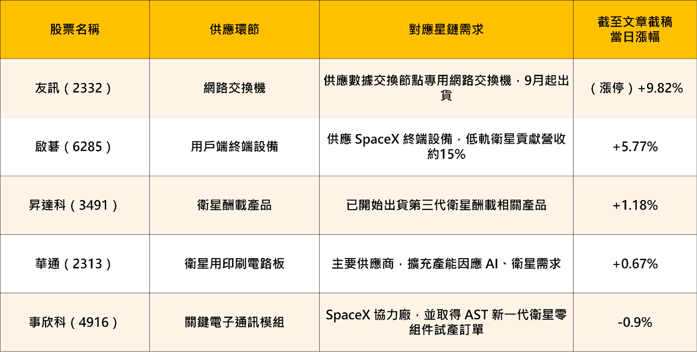 低軌衛星新戰局：SpaceX 星鏈三代啟動，台灣供應鏈迎爆發性成長