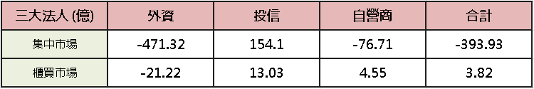 【台股盤後】台積壓盤，加權 4.6 萬大關得而復失