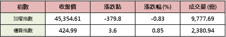 【台股盤後】台積壓盤，加權 4.6 萬大關得而復失
