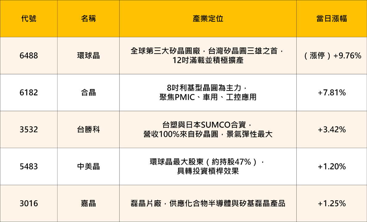 矽晶圓庫存去化近尾聲,AI需求點燃新一輪漲價潮!