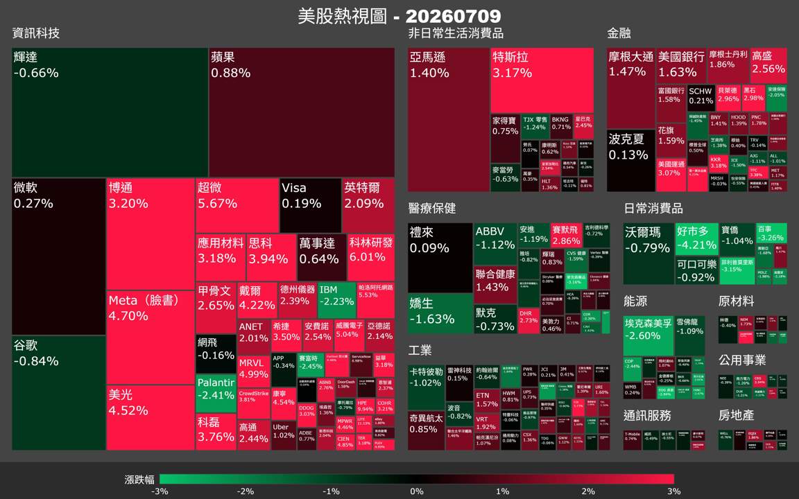 【美股盤勢】費半急衝3％，ARM領漲半導體，伊朗地緣風險潛伏（2026.07.10）