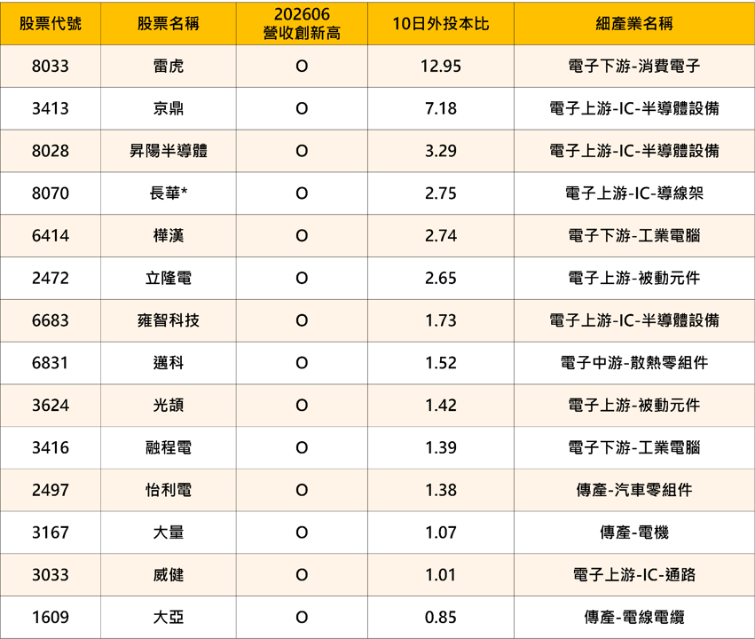 高檔震盪找方向：從六月創高營收看半導體設備、被動元件兩大主流 