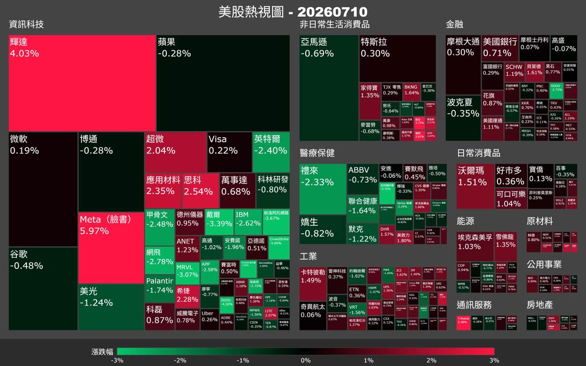 【美股盤勢】Meta暴衝6％撐盤，輝達AI熱度不退（2026.07.11）