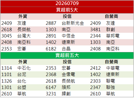 記憶體回溫掀買盤！鈺創(5351)營收創高飆漲停！