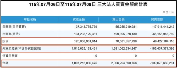 【產業戰報】0712假日不休息隊長當週盤勢解析
