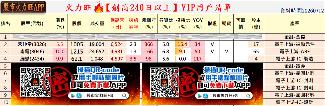 主力動向🔥7/12趨勢分析:禾伸堂、南電、統懋誰最有戲?