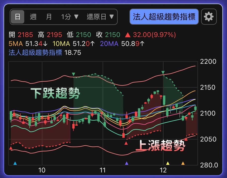 【APP 教學】掌握法人級的進出紀律:法人超級趨勢指標全解析