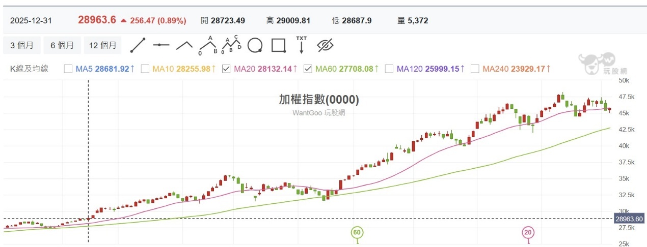 市值型ETF績效出爐! 009803 台股隱形冠軍大黑馬 //BC股倉