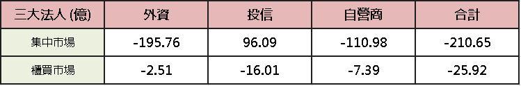 【台股盤後】觀望韓股熔斷，加權月線得而復失
