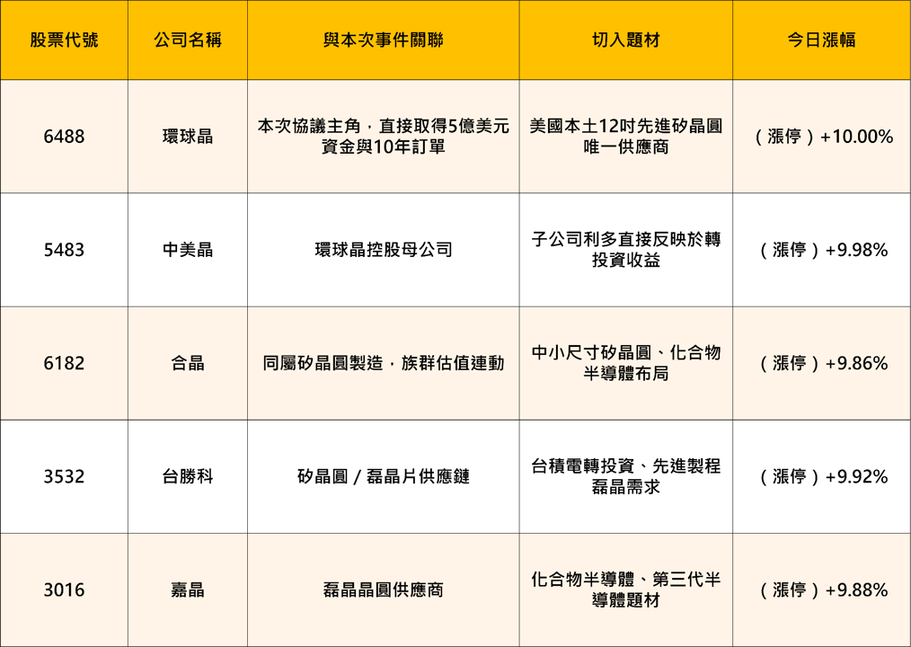 10年長約落地！美光讓利環球晶5億美元　矽晶圓5檔概念股齊漲停