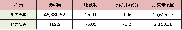 【台股盤後】觀望韓股熔斷，加權月線得而復失