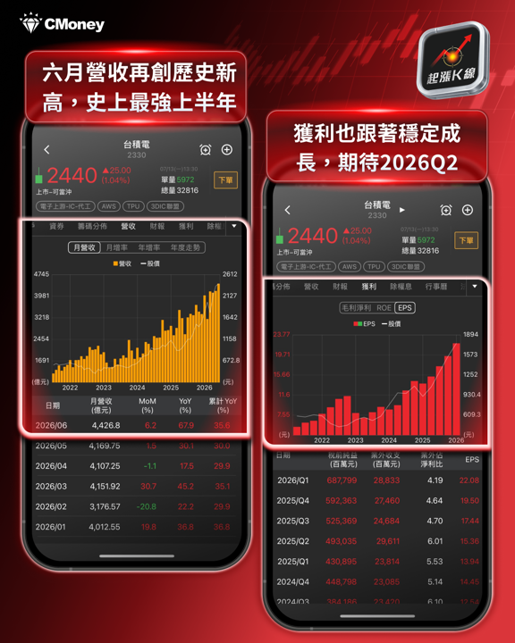 台積電 6月營收創新高!最強上半年,本週法說會3大觀察重點