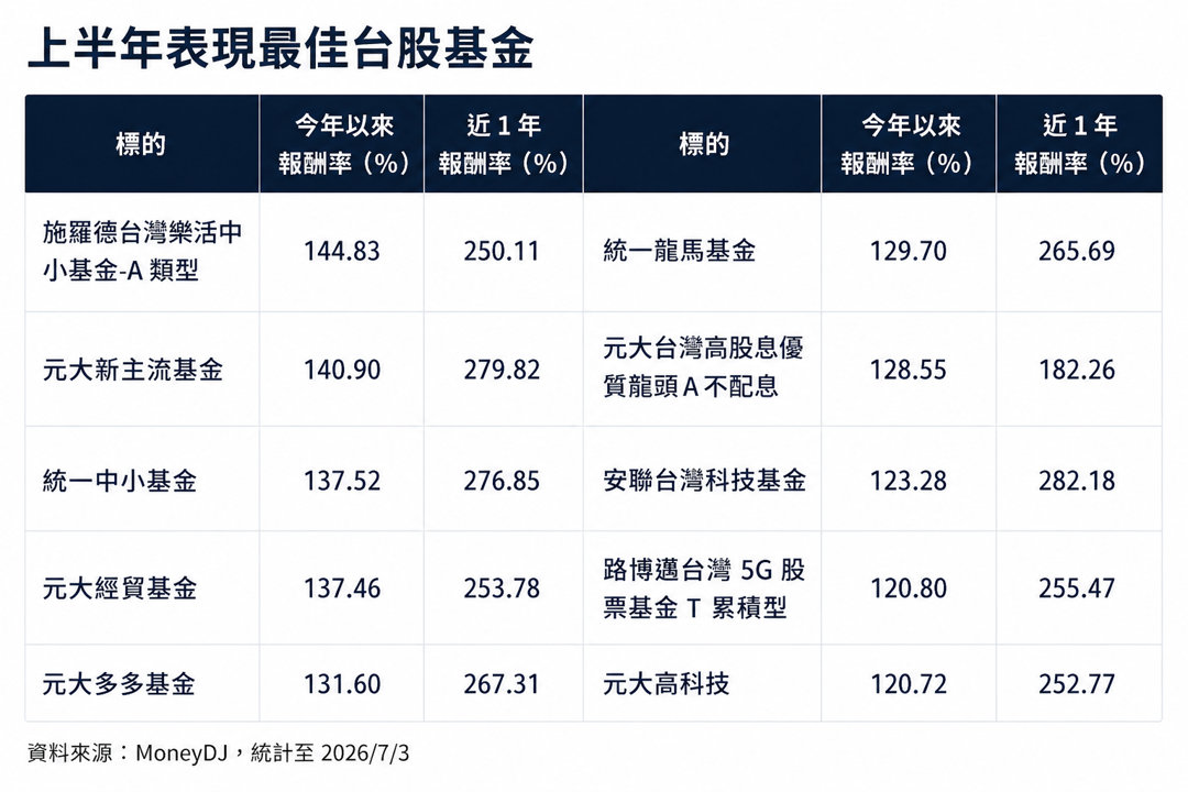 台股基金飆漲144%!2026上半年基金、ETF成績單揭曉 誰是大贏家?