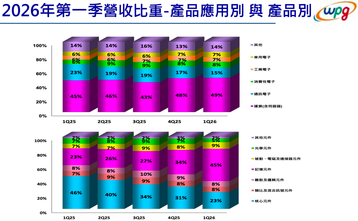 營收創新高的價值股：大聯大、千附、宏全。