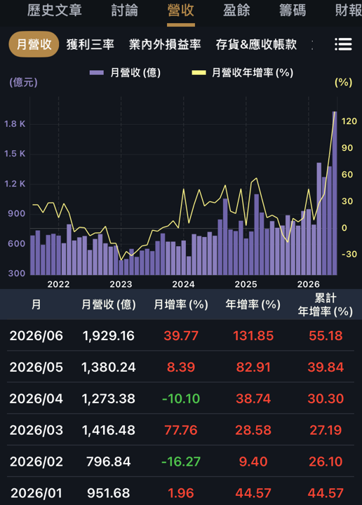 營收創新高的價值股：大聯大、千附、宏全。