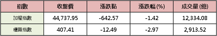 【台股盤後】美伊又衝突,韓股再熔斷,櫃買先失季線