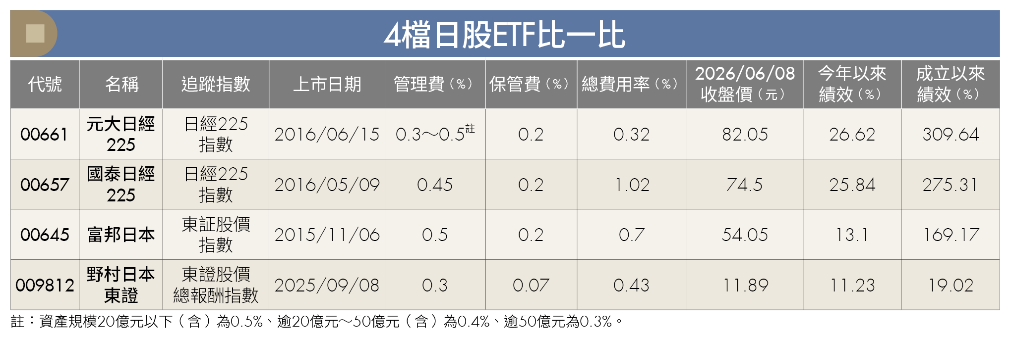 日股衝破歷史新高 新手怎麼買？掌握3大產業、2大指數 補足配置缺口！