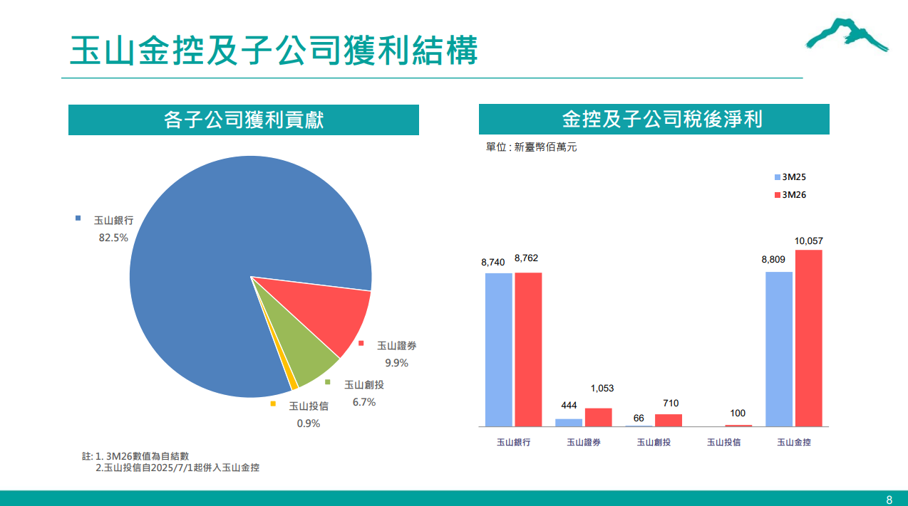 玉山金(2884)補齊壽險版圖，三商壽能否成為下一個成長引擎？