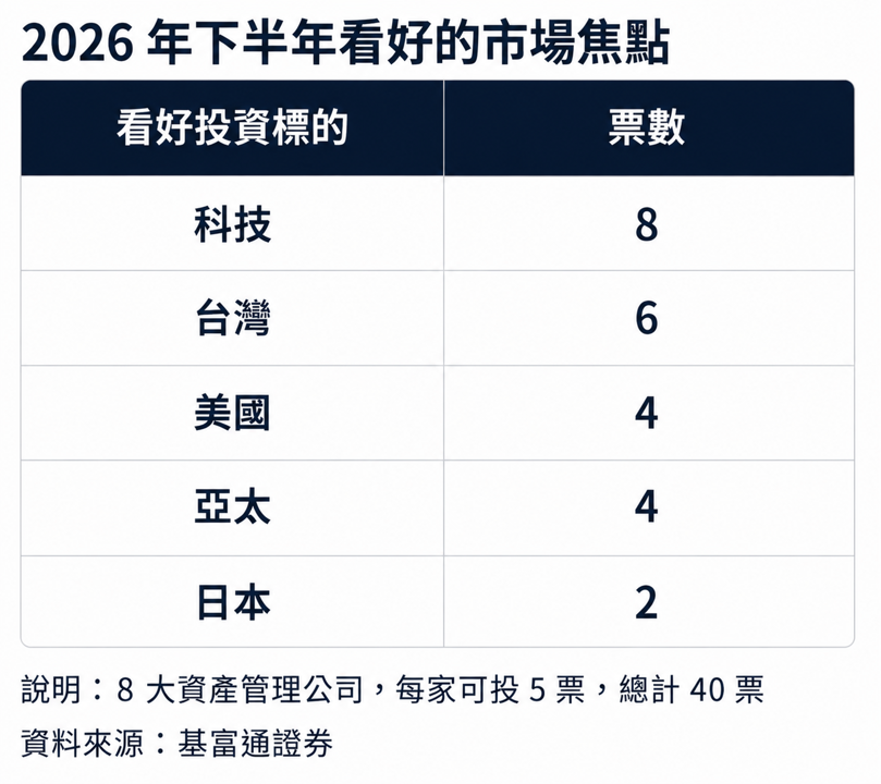 台股基金飆漲144%!2026上半年基金、ETF成績單揭曉 誰是大贏家?