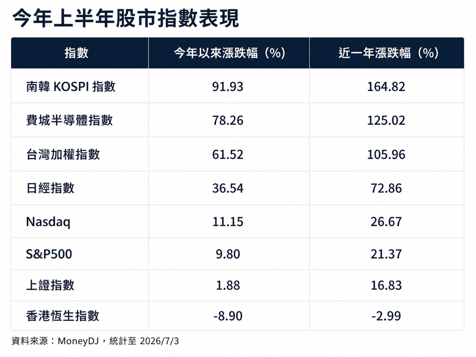 台股基金飆漲144%!2026上半年基金、ETF成績單揭曉 誰是大贏家?
