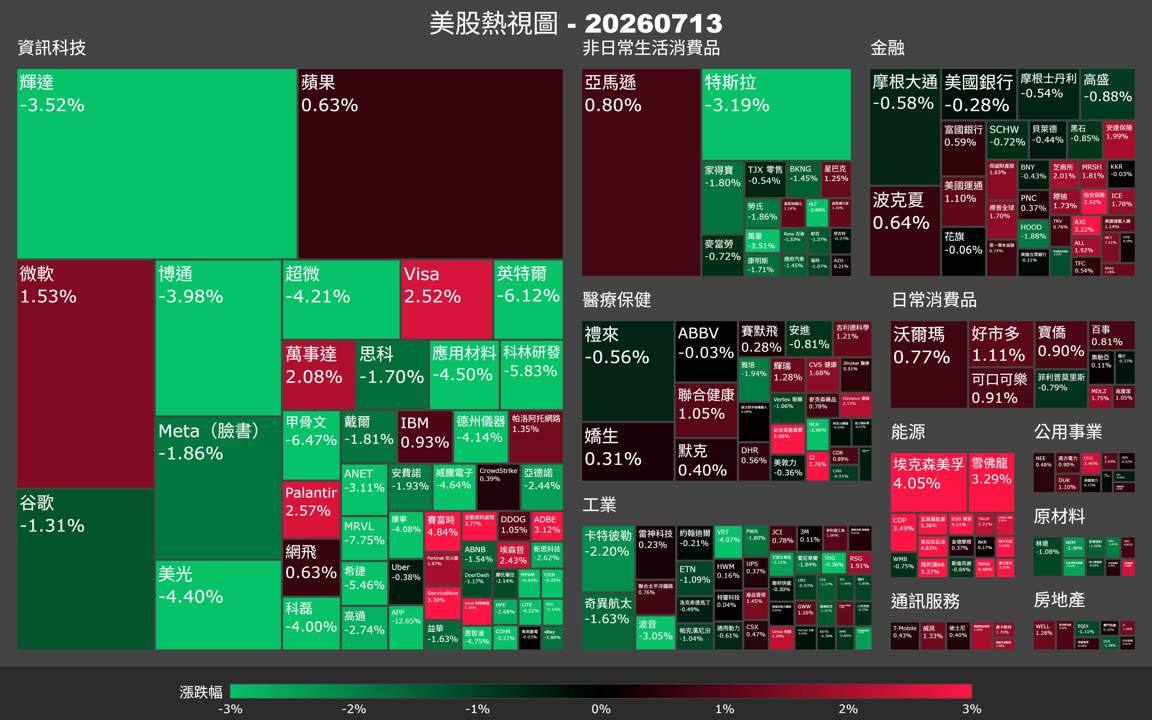 【美股盤勢】費半暴跌4.8％，中東危機引爆半導體急殺（2026.07.14）
