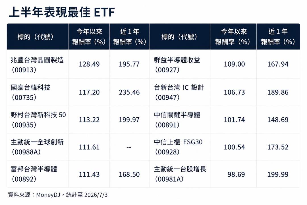 台股基金飆漲144%!2026上半年基金、ETF成績單揭曉 誰是大贏家?