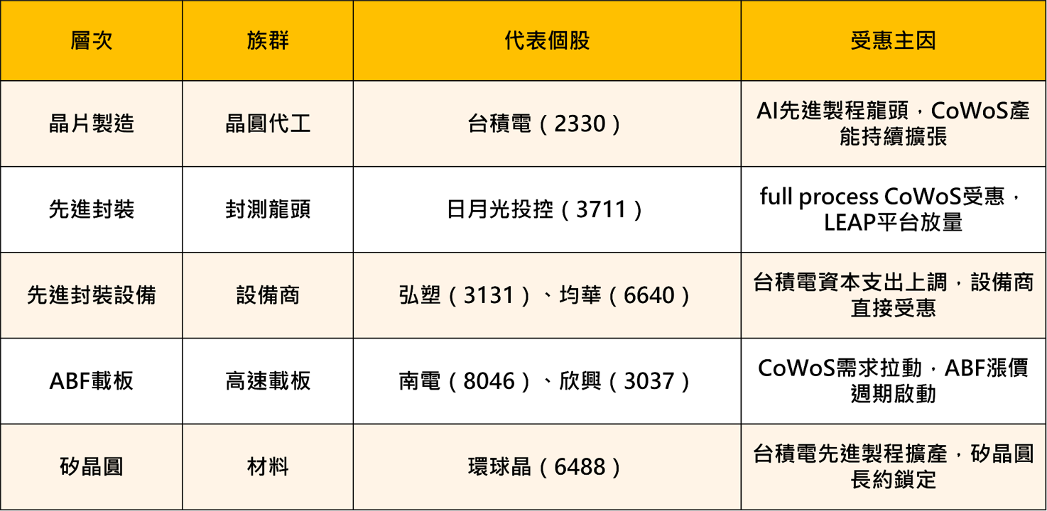 台積電6月營收年增68％創新高，仍救不了盤勢？法說會前瞻一次看