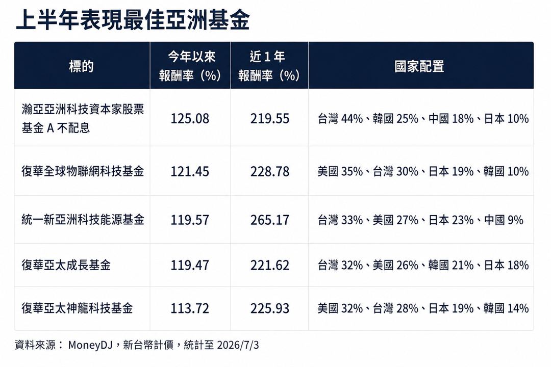 台股基金飆漲144%!2026上半年基金、ETF成績單揭曉 誰是大贏家?