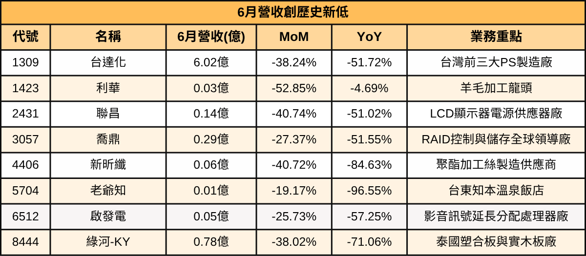【台股6月營收表現速覽】 營收創高、成長、衰退股清單