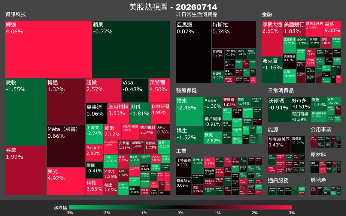 【美股盤勢】CPI降溫驚喜,費半狂漲2.5%領軍(2026.07.15)