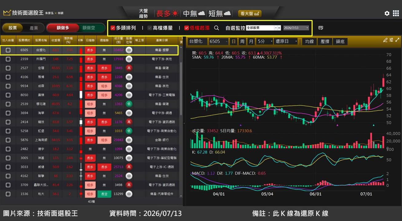 台塑化(6505)財報亮眼,股價攻上漲停板