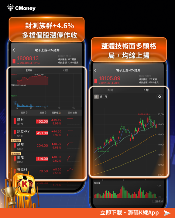 通膨降溫，淡化了七月升息疑慮，今日盤勢最強（ABF；封測、記憶體） 