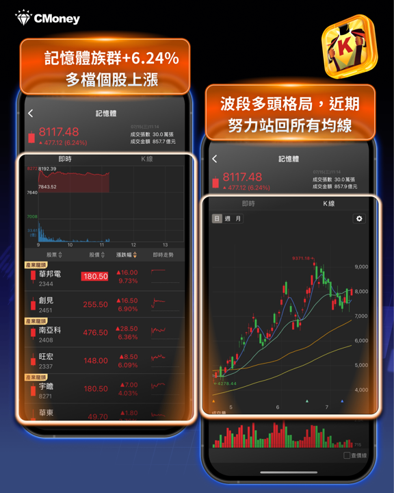 通膨降溫，淡化了七月升息疑慮，今日盤勢最強（ABF；封測、記憶體） 