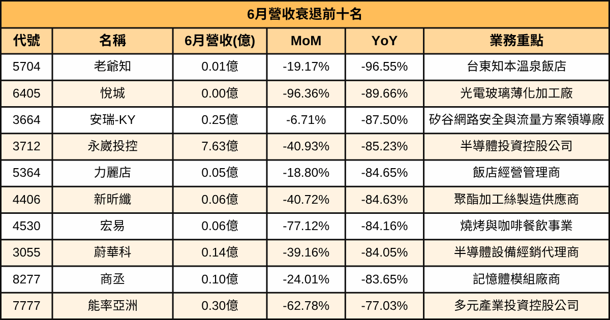 【台股6月營收表現速覽】 營收創高、成長、衰退股清單