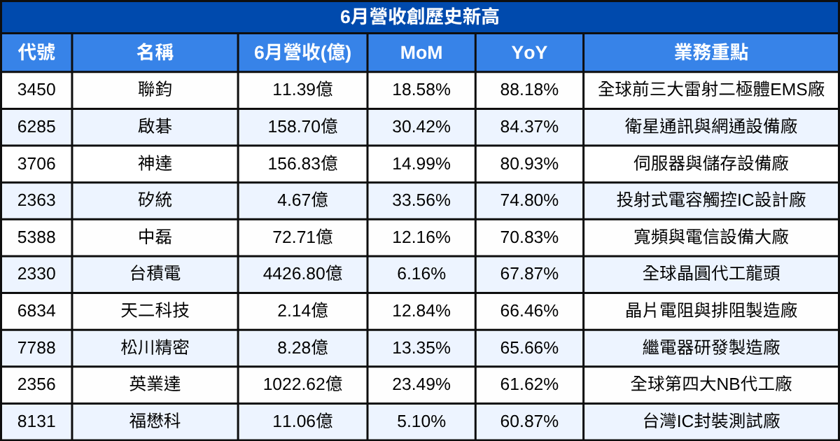 【台股6月營收表現速覽】 營收創高、成長、衰退股清單