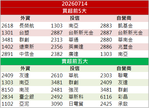 AI材料題材升溫！台虹(8039)逆勢飆漲9.76％！