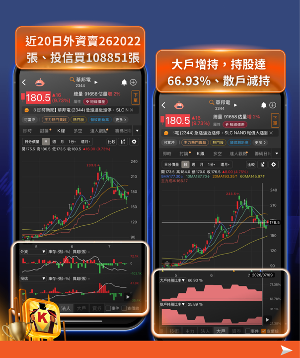 通膨降溫，淡化了七月升息疑慮，今日盤勢最強（ABF；封測、記憶體） 