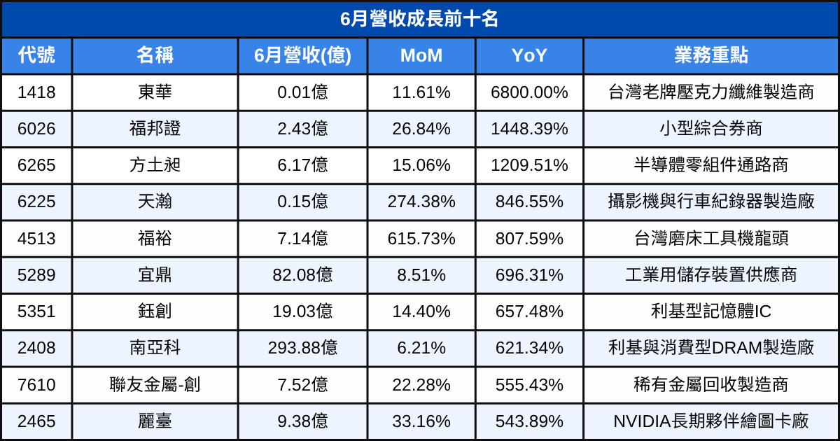 【台股6月營收表現速覽】 營收創高、成長、衰退股清單