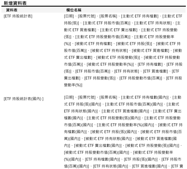 [資料新增公告]預計於2026/07/15(三)18:00執行(影響表格：ETF持股統計表等共3張)