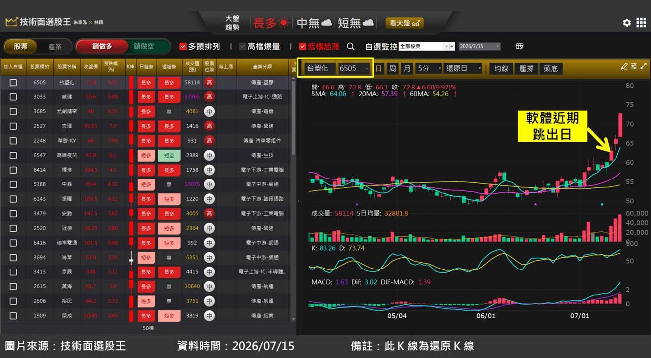 台塑化(6505)財報亮眼,股價攻上漲停板