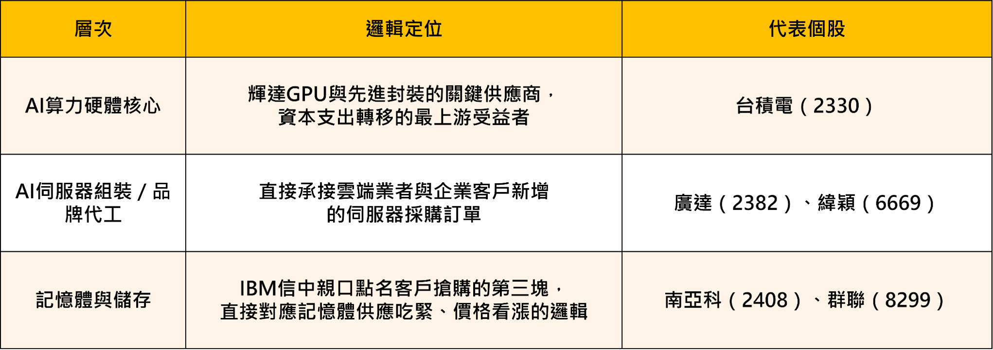 IBM暴跌揭預算大洗牌:資金湧AI硬體,台廠誰受惠?