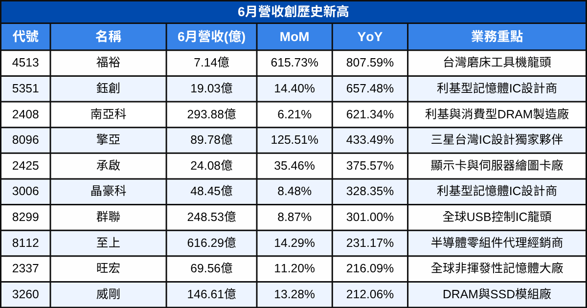 【台股6月營收表現速覽】 營收創高、成長、衰退股清單