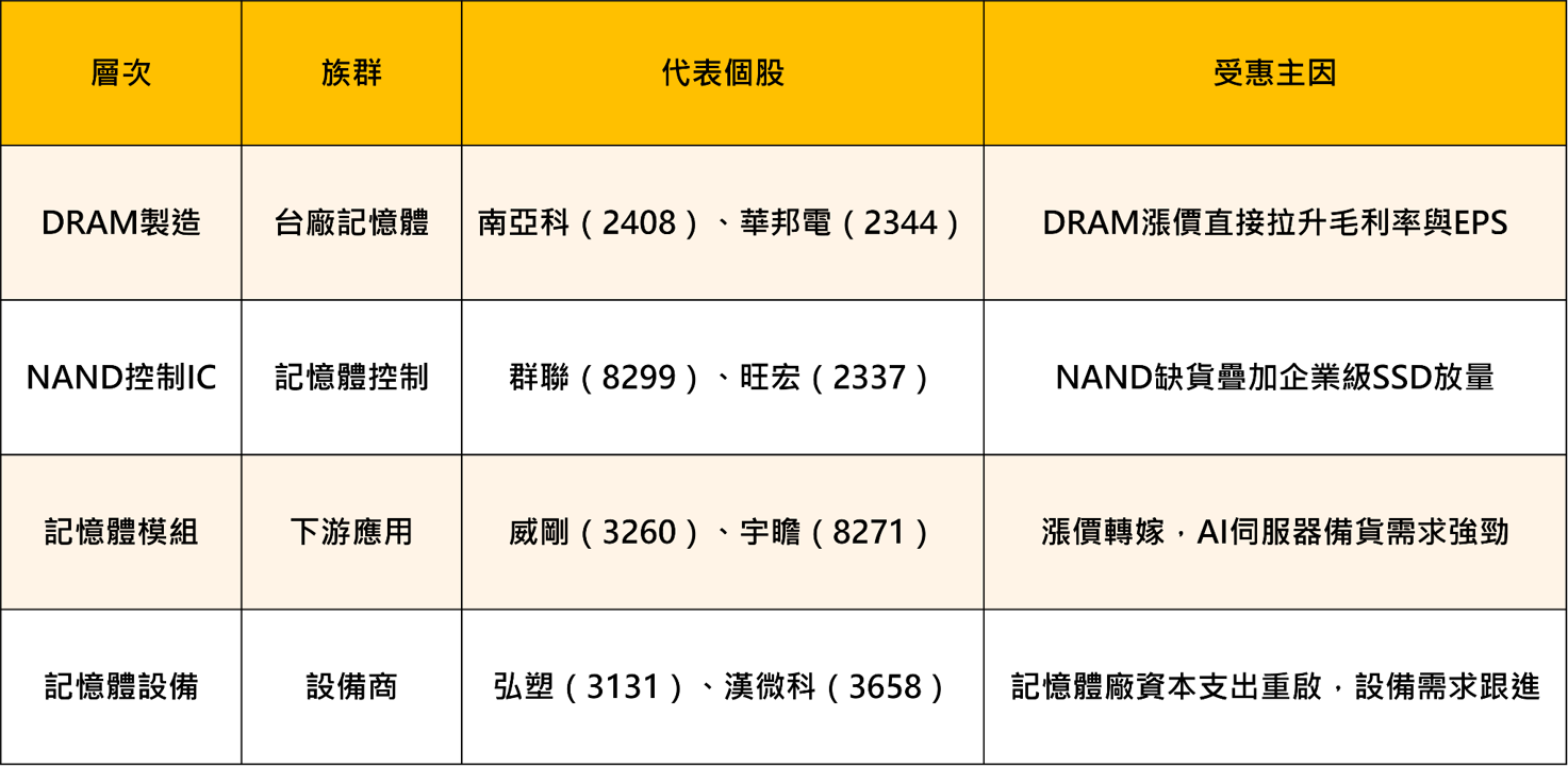 大盤重挫南亞科卻逆漲5%!為何今日成最強族群?記憶體漲價週期還沒結束