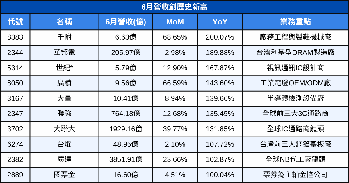【台股6月營收表現速覽】 營收創高、成長、衰退股清單