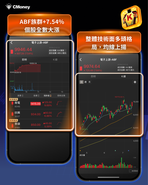 通膨降溫，淡化了七月升息疑慮，今日盤勢最強（ABF；封測、記憶體） 