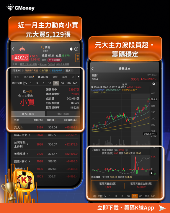 通膨降溫，淡化了七月升息疑慮，今日盤勢最強（ABF；封測、記憶體） 