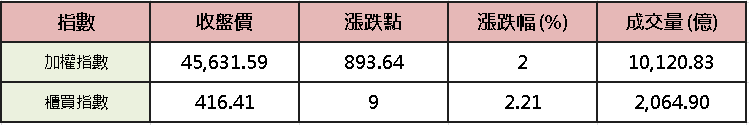 【台股盤後】美國 CPI 緩和升息觀望，加權一度強彈千點
