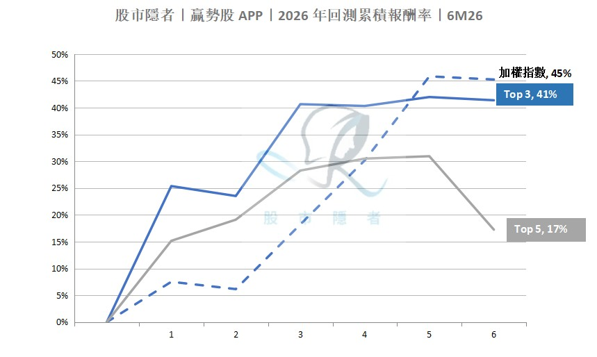 【基本面】贏勢股 APP選股TOP5-20260716
